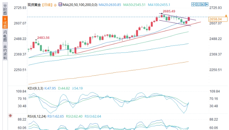 EC Markets官网：中东爆出重大消息！金价触及一周高点后回落